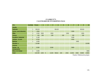 176
CUADRO N°71
CALENDARIO DE INVERSIÓNES FIJAS
Año Cantidad Precio 1 2 3 4 5 6 7 8 9 10
Detalle
Vehículo 1 90.610 90.610 90.610
Cocina semi industrial 1 2500 2500
Ollas 3 1.950 1950 1950 1950 1950
Paletas 2 240 240 240 240 240 240
licuadora industrial 1 5.100 5100
sellador al vacío 1 4.550 4550
Balanza 1 3.400 3400
Muebles y 10.080 10.080
enseres
Equipo de
computación
2 9.060 9.060 9060
Mesa de trabajo 2 3.000 3000
Total 130.490 2190 0 11250 90610 240 1950 21450 3400 92800 13080
Fuente: Elaboración propia
 