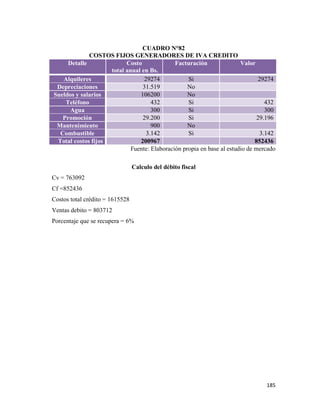 185
CUADRO N°82
COSTOS FIJOS GENERADORES DE IVA CREDITO
Detalle Costo
total anual en Bs.
Facturación Valor
Alquileres 29274 Si 29274
Depreciaciones 31.519 No
Sueldos y salarios 106200 No
Teléfono 432 Si 432
Agua 300 Si 300
Promoción 29.200 Si 29.196
Mantenimiento 900 No
Combustible 3.142 Si 3.142
Total costos fijos 200967 852436
Fuente: Elaboración propia en base al estudio de mercado
Calculo del débito fiscal
Cv = 763092
Cf =852436
Costos total crédito = 1615528
Ventas debito = 803712
Porcentaje que se recupera = 6%
 
