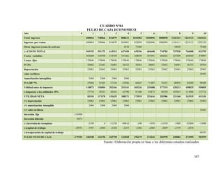 187
CUADRO N°84
FLUJO DE CAJA ECONOMICO
Año 0 1 2 3 4 5 6 7 8 9 10
Total ingresos 680064 748066 816079 888611 1024582 1020096 1088098 1166141 1224113 1364614
Ingresos por ventas 680064 748066 816079 884081 952094 1020096 1088098 1156111 1224113 1292126
Otros ingresos (venta de activos) 4530 72488 10030 72488
(-) COSTO TOTAL 569192 591172 613913 637450 659356 684608 710783 737928 766088 813759
Costos variables 303609 318790 334729 351466 369039 387491 406865 427209 448569 470997
Costos fijos 170046 170046 170046 170046 170046 170046 170046 170046 170046 170046
IT 3% 20402 22442 24482 26522 28563 30603 32643 34683 36723 38764
Depreciación 25062 25062 25062 25062 25062 25062 25062 25062 25062 25062
valor en libros 18441
Amortización intangibles 2468 2468 2468 2468
IVA-DF 7% 47604 52365 57126 61886 66647 71407 76167 80928 85688 90449
Utilidad antes de impuesto 110872 156894 202166 251161 365226 335488 377315 428213 458025 550855
(-)impuesto a las utilidades 25% 27718 39223 50542 62790 91306 83872 94329 107053 114506 137714
UTILIDAD NETA 83154 117670 151625 188371 273919 251616 282986 321160 343519 413141
(+) depreciación 25062 25062 25062 25062 25062 25062 25062 25062 25062 25062
(+) amortización intangible 2468 2468 2468 2468
(+) valor en libros 18441
Inversión fija -130490
Inversión diferida -9873
(-) inversión de reemplazo -2190 0 -11250 -90610 -240 -1950 -21450 -3400 -92800 -13080
(-)capital de trabajo -38931 -1947 -2044 -2146 -2253 -2366 -2484 -2609 -2739 -2876
(-)recuperación de capital de trabajo 60395
FLUJO NETO DE CAJA -179294 106548 143156 165758 123038 296375 272243 283990 340083 272905 503959
Fuente: Elaboración propia en base a los diferentes estudios realizados
 
