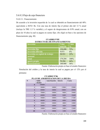 188
5.6.8.3.Flujo de caja financiero
5.6.8.3.1. Financiamiento
De acuerdo a la inversión requerida de 1a cual se obtendrá un financiamiento del 40%
equivalente a 86761 Bs. Con una tasa de interés fija el primer año del 12 % anual
(incluye la TRE 1.5 % variable) y el seguro de desgravamen de 0.9% anual, con un
plazo de 10 años la cual se pagara en cuotas fijas. (Se eligió en base a las opciones de
financiamiento: pág. 48)
CUADRO N°85
ESTRUCTURA DE FINANCIAMIENTO
Inversión Valor
total Bs
Valor
%
Inversión fija 130.490 72%
Inversión diferida 9.873 6%
Inversión en capital de trabajo
mensual
38.931 22%
Total 179.294 100%
aporte propio 79.294 44%
financiamiento 100.000 56%
Fuente: Elaboración propia en base al estudio financiero
Simulación del crédito y la tasa de interés la cual se pagara por el 12% por el
préstamo
CUADRO N°86
PLAN DE AMORTIZACION DE LA DEUDA
N Saldo
deudor
Amortización Interés Cuota
0 100000
1 90000 10000 12000 22000
2 80000 10000 10800 20800
3 70000 10000 9600 19600
4 60000 10000 8400 18400
5 50000 10000 7200 17200
6 40000 10000 6000 16000
7 30000 10000 4800 14800
8 20000 10000 3600 13600
9 10000 10000 2400 12400
10 0 10000 1200 11200
Fuente: Elaboración propia en base al estudio financiero
 