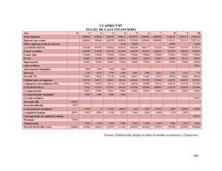 189
CUADRO N°87
FLUJO DE CAJA FINANCIERO
Año 0 1 2 3 4 5 6 7 8 9 10
Total ingresos 680064 748066 816079 888611 1024582 1020096 1088098 1166141 1224113 1364614
Ingresos por ventas 680064 748066 816079 884081 952094 1020096 1088098 1156111 1224113 1292126
Otros ingresos (venta de activos) 4530 72488 10030 72488
(-) COSTO TOTAL 576328 597595 619622 642445 663638 688177 713638 740069 767516 814473
Costos variables 303609 318790 334729 351466 369039 387491 406865 427209 448569 470997
Costos fijos 170046 170046 170046 170046 170046 170046 170046 170046 170046 170046
IT 3% 20402 22442 24482 26522 28563 30603 32643 34683 36723 38764
Depreciación 25062 25062 25062 25062 25062 25062 25062 25062 25062 25062
valor en libros 18441
Amortización intangibles 2468 2468 2468 2468
Intereses 7136 6423 5709 4996 4282 3568 2855 2141 1427 714
IVA-DF 7% 47604 52365 57126 61886 66647 71407 76167 80928 85688 90449
Utilidad antes de impuesto 103736 150471 196457 246166 360944 331919 374460 426072 456597 550141
(-)impuesto a las utilidades 25% 25934 37618 49114 61541 90236 82980 93615 106518 114149 137535
UTILIDAD NETA 77802 112853 147343 184624 270708 248940 280845 319554 342448 412606
(+) depreciación 25062 25062 25062 25062 25062 25062 25062 25062 25062 25062
(+) amortización intangible 2468 2468 2468 2468
(+) valor en libros 18441
Inversión fija -130490
Inversión diferida -9873
(-) inversión de reemplazo -2190 0 -11250 -90610 -240 -1950 -21450 -3400 -92800 -13080
(-)capital de trabajo -38931 -1947 -2044 -2146 -2253 -2366 -2484 -2609 -2739 -2876
(-)recuperación de capital de trabajo 60395
Préstamo 79294
Amortización -7929 -7929 -7929 -7929 -7929 -7929 -7929 -7929 -7929 -7929
FLUJO NETO DE CAJA -100000 93266 130410 153547 111362 285235 261638 273919 330548 263905 495494
Fuente: Elaboración propia en base al estudio económico y financiero
 