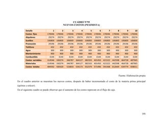 195
CUADRO N°95
NUEVOS COSTOS (PESIMISTA)
Detalle 1 2 3 4 5 6 7 8 9 10
Costos fijos 170046 170046 170046 170046 170046 170046 170046 170046 170046 170046
Alquileres 29274 29274 29274 29274 29274 29274 29274 29274 29274 29274
Sueldos 106800 106800 106800 106800 106800 106800 106800 106800 106800 106800
Promoción 29196 29196 29196 29196 29196 29196 29196 29196 29196 29196
Teléfono 432 432 432 432 432 432 432 432 432 432
Agua 300 300 300 300 300 300 300 300 300 300
Mantenimiento 900 900 900 900 900 900 900 900 900 900
Combustible 3144 3144 3144 3144 3144 3144 3144 3144 3144 3144
Costos variables 314546 330274 346787 364127 382333 401450 421522 442598 464728 487965
Materiales 314546 330274 346787 364127 382333 401450 421522 442598 464728 487965
Costos totales 484592 500320 516833 534173 552379 571496 591568 612644 634774 658011
Fuente: Elaboración propia
En el cuadro anterior se muestran los nuevos costos, después de haber incrementado el costo de la materia prima principal
(quinua y azúcar).
En el siguiente cuadro se puede observar que el aumento de los costos repercute en el flujo de caja.
 