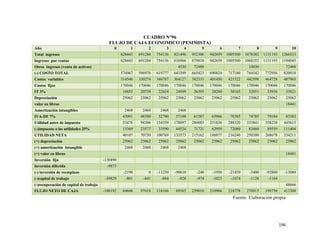 196
CUADRO N°96
FLUJO DE CAJA ECONOMICO (PESIMISTA)
Año 0 1 2 3 4 5 6 7 8 9 10
Total ingresos 628443 691284 754136 821496 952306 942659 1005500 1078382 1131193 1266533
Ingresos por ventas 628443 691284 754136 816966 879818 942659 1005500 1068352 1131193 1194045
Otros ingresos (venta de activos) 4530 72488 10030 72488
(-) COSTO TOTAL 574967 596978 619777 643399 665423 690824 717180 744542 772956 820918
Costos variables 314546 330274 346787 364127 382333 401450 421522 442598 464728 487965
Costos fijos 170046 170046 170046 170046 170046 170046 170046 170046 170046 170046
IT 3% 18853 20739 22624 24509 26395 28280 30165 32051 33936 35821
Depreciación 25062 25062 25062 25062 25062 25062 25062 25062 25062 25062
valor en libros 18441
Amortización intangibles 2468 2468 2468 2468
IVA-DF 7% 43991 48390 52790 57188 61587 65986 70385 74785 79184 83583
Utilidad antes de impuesto 53476 94306 134359 178097 286883 251836 288320 333841 358238 445615
(-)impuesto a las utilidades 25% 13369 23577 33590 44524 71721 62959 72080 83460 89559 111404
UTILIDAD NETA 40107 70730 100769 133573 215162 188877 216240 250380 268678 334211
(+) depreciación 25062 25062 25062 25062 25062 25062 25062 25062 25062 25062
(+) amortización intangible 2468 2468 2468 2468
(+) valor en libros 18441
Inversión fija -130490
Inversión diferida -9873
(-) inversión de reemplazo -2190 0 -11250 -90610 -240 -1950 -21450 -3400 -92800 -13080
(-)capital de trabajo -39829 -801 -841 -884 -928 -974 -1023 -1074 -1128 -1184
(-)recuperación de capital de trabajo 48666
FLUJO NETO DE CAJA -180192 64646 97418 116166 69565 239010 210966 218778 270915 199756 413300
Fuente: Elaboración propia
 