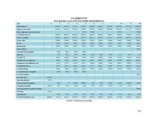 197
CUADRO N°97
FLUJO DE CAJA FINANCIERO (PESIMISTA)
Año 0 1 2 3 4 5 6 7 8 9 10
Total ingresos 628443 691284 754136 821496 952306 942659 1005500 1078382 1131193 1266533
Ingresos por ventas 628443 691284 754136 816966 879818 942659 1005500 1068352 1131193 1194045
Otros ingresos (venta de activos) 4530 72488 10030 72488
(-) COSTO TOTAL 582103 603401 625486 648395 669705 694392 720035 746683 774383 821632
Costos variables 314546 330274 346787 364127 382333 401450 421522 442598 464728 487965
Costos fijos 170046 170046 170046 170046 170046 170046 170046 170046 170046 170046
IT 3% 18853 20739 22624 24509 26395 28280 30165 32051 33936 35821
Depreciación 25062 25062 25062 25062 25062 25062 25062 25062 25062 25062
valor en libros 18441
Amortización intangibles 2468 2468 2468 2468
Intereses 7136 6423 5709 4996 4282 3568 2855 2141 1427 714
IVA-DF 7% 43991 48390 52790 57188 61587 65986 70385 74785 79184 83583
Utilidad antes de impuesto 46340 87883 128650 173101 282601 248267 285466 331700 356810 444901
(-)impuesto a las utilidades 25% 11585 21971 32162 43275 70650 62067 71366 82925 89203 111225
UTILIDAD NETA 34755 65912 96487 129826 211951 186201 214099 248775 267608 333676
(+) depreciación 25062 25062 25062 25062 25062 25062 25062 25062 25062 25062
(+) amortización intangible 2468 2468 2468 2468
(+) valor en libros 18441
Inversión fija -130490
Inversión diferida -9873
(-) inversión de reemplazo -2190 0 -11250 -90610 -240 -1950 -21450 -3400 -92800 -13080
(-)capital de trabajo -39829 -801 -841 -884 -928 -974 -1023 -1074 -1128 -1184
(-)recuperación de capital de trabajo 48666
Préstamo 79294
Amortización -7929 -7929 -7929 -7929 -7929 -7929 -7929 -7929 -7929 -7929
FLUJO NETO DE CAJA -100898 51364 84672 103954 57889 227870 200360 208708 261380 190756 404835
Fuente: Elaboración propia
 