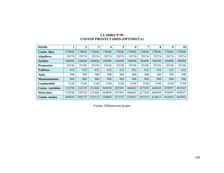 199
CUADRO N°99
COSTOS PROYECTADOS (OPTIMISTA)
Detalle 1 2 3 4 5 6 7 8 9 10
Costos fijos 170046 170046 170046 170046 170046 170046 170046 170046 170046 170046
Alquileres 29274 29274 29274 29274 29274 29274 29274 29274 29274 29274
Sueldos 106800 106800 106800 106800 106800 106800 106800 106800 106800 106800
Promoción 29196 29196 29196 29196 29196 29196 29196 29196 29196 29196
Teléfono 432 432 432 432 432 432 432 432 432 432
Agua 300 300 300 300 300 300 300 300 300 300
Mantenimiento 900 900 900 900 900 900 900 900 900 900
Combustible 3144 3144 3144 3144 3144 3144 3144 3144 3144 3144
Costos variables 318790 334729 351466 369039 387491 406865 427209 448569 470997 494547
Materiales 318790 334729 351466 369039 387491 406865 427209 448569 470997 494547
Costos totales 488836 504775 521512 539085 557537 576911 597255 618615 641043 664593
Fuente: Elaboración propia
 