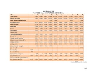 200
CUADRO N°100
FLUJO DE CAJA ECONOMICO (OPTIMISTA)
Año 0 1 2 3 4 5 6 7 8 9 10
Total ingresos 714065 785466 856878 932809 1072179 1071092 1142493 1223946 1285317 1429217
Ingresos por ventas 714065 785466 856878 928279 999691 1071092 1142493 1213916 1285317 1356729
Otros ingresos (venta de activos) 4530 72488 10030 72488
(-) COSTO TOTAL 587772 610852 634729 659443 682568 709082 736566 765069 794637 843769
Costos variables 318790 334729 351466 369039 387491 406865 427209 448569 470997 494547
Costos fijos 170046 170046 170046 170046 170046 170046 170046 170046 170046 170046
IT 3% 21422 23564 25706 27848 29991 32133 34275 36417 38560 40702
Depreciación 25062 25062 25062 25062 25062 25062 25062 25062 25062 25062
valor en libros 18441
Amortización intangibles 2468 2468 2468 2468
IVA-DF 7% 49985 54983 59981 64980 69978 74976 79975 84974 89972 94971
Utilidad antes de impuesto 126293 174614 222149 273366 389611 362010 405927 458877 490680 585448
(-)impuesto a las utilidades 25% 31573 43654 55537 68342 97403 90502 101482 114719 122670 146362
UTILIDAD NETA 94720 130961 166612 205025 292208 271507 304445 344158 368010 439086
(+) depreciación 25062 25062 25062 25062 25062 25062 25062 25062 25062 25062
(+) amortización intangible 2468 2468 2468 2468
(+) valor en libros 18441
Inversión fija -130490
Inversión diferida -9873
(-) inversión de reemplazo -2190 0 -11250 -90610 -240 -1950 -21450 -3400 -92800 -13080
(-)capital de trabajo -40878 -2044 -2146 -2253 -2366 -2484 -2609 -2739 -2876 -3020
(-)recuperación de capital de trabajo 63415
FLUJO NETO DE CAJA -181241 118016 156345 180638 139579 314546 292011 305318 362944 297252 532924
Fuente: Elaboración propia
 