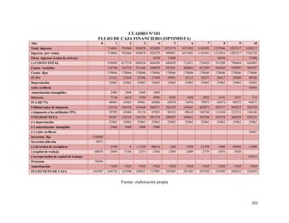 201
CUADRO N°101
FLUJO DE CAJA FINANCIERO (OPTIMISTA)
Año 0 1 2 3 4 5 6 7 8 9 10
Total ingresos 714065 785466 856878 932809 1072179 1071092 1142493 1223946 1285317 1429217
Ingresos por ventas 714065 785466 856878 928279 999691 1071092 1142493 1213916 1285317 1356729
Otros ingresos (venta de activos) 4530 72488 10030 72488
(-) COSTO TOTAL 594909 617274 640438 664438 686850 712651 739420 767209 796064 844483
Costos variables 318790 334729 351466 369039 387491 406865 427209 448569 470997 494547
Costos fijos 170046 170046 170046 170046 170046 170046 170046 170046 170046 170046
IT 3% 21422 23564 25706 27848 29991 32133 34275 36417 38560 40702
Depreciación 25062 25062 25062 25062 25062 25062 25062 25062 25062 25062
valor en libros 18441
Amortización intangibles 2468 2468 2468 2468
Intereses 7136 6423 5709 4996 4282 3568 2855 2141 1427 714
IVA-DF 7% 49985 54983 59981 64980 69978 74976 79975 84974 89972 94971
Utilidad antes de impuesto 119156 168192 216440 268371 385329 358441 403073 456737 489253 584734
(-)impuesto a las utilidades 25% 29789 42048 54110 67093 96332 89610 100768 114184 122313 146184
UTILIDAD NETA 89367 126144 162330 201278 288997 268831 302304 342552 366939 438551
(+) depreciación 25062 25062 25062 25062 25062 25062 25062 25062 25062 25062
(+) amortización intangible 2468 2468 2468 2468
(+) valor en libros 18441
Inversión fija -130490
Inversión diferida -9873
(-) inversión de reemplazo -2190 0 -11250 -90610 -240 -1950 -21450 -3400 -92800 -13080
(-)capital de trabajo -40878 -2044 -2146 -2253 -2366 -2484 -2609 -2739 -2876 -3020
(-)recuperación de capital de trabajo 63415
Préstamo 79294
Amortización -7929 -7929 -7929 -7929 -7929 -7929 -7929 -7929 -7929 -7929
FLUJO NETO DE CAJA -101947 104734 143598 168427 127903 303405 281405 295248 353409 288252 524459
Fuente: elaboración propia
 