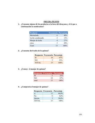 225
PRUEBA PILOTO
1. ¿Consume alguno de los productos a la hora del desayuno y el té que a
continuación le nombramos?
2. ¿Consume derivados de la quinua?
Respuesta Frecuencia Porcentaje
SI 10 67%
NO 5 33%
TOTAL 15 100%
3. ¿Conoce el manjar de quinua?
Respuesta Frecuencia Porcentaje
SI 5 33%
NO 10 67%
total 15 100%
4. ¿Compraría el manjar de quinua?
Respuesta Frecuencia Porcentaje
si 12 80,0%
No 0 0,0%
Quizás 3 20,0%
TOTAL 15 100%
Producto Frecuencia Porcentaje
Mermelada 6 40%
Leche condensada 2 13%
Manjar de leche 4 27%
otros 3 20%
Total 15 100%
 