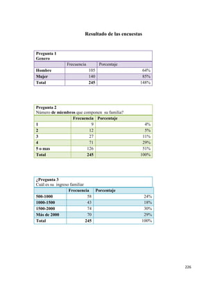 226
Resultado de las encuestas
Pregunta 1
Genero
Frecuencia Porcentaje
Hombre 105 64%
Mujer 140 85%
Total 245 148%
Pregunta 2
Número de miembros que componen su familia?
Frecuencia Porcentaje
1 9 4%
2 12 5%
3 27 11%
4 71 29%
5 o mas 126 51%
Total 245 100%
¿Pregunta 3
Cuál es su ingreso familiar
Frecuencia Porcentaje
500-1000 58 24%
1000-1500 43 18%
1500-2000 74 30%
Más de 2000 70 29%
Total 245 100%
 