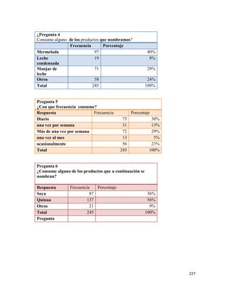 227
¿Pregunta 4
Consume alguno de los productos que nombramos?
Frecuencia Porcentaje
Mermelada 97 40%
Leche
condensada
19 8%
Manjar de
leche
71 29%
Otros 58 24%
Total 245 100%
Pregunta 5
¿Con que frecuencia consume?
Respuesta Frecuencia Porcentaje
Diario 73 30%
una vez por semana 31 13%
Más de una vez por semana 72 29%
una vez al mes 13 5%
ocasionalmente 56 23%
Total 245 100%
Pregunta 6
¿Consume alguno de los productos que a continuación se
nombran?
Respuesta Frecuencia Porcentaje
Soya 87 36%
Quinua 137 56%
Otros 21 9%
Total 245 100%
Pregunta
 