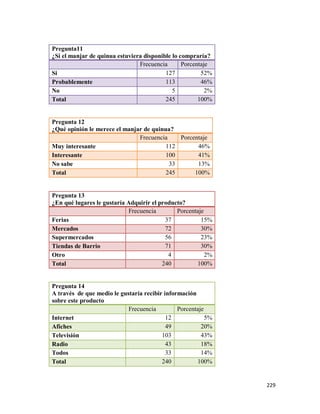 229
Pregunta11
¿Si el manjar de quinua estuviera disponible lo compraría?
Frecuencia Porcentaje
Si 127 52%
Probablemente 113 46%
No 5 2%
Total 245 100%
Pregunta 12
¿Qué opinión le merece el manjar de quinua?
Frecuencia Porcentaje
Muy interesante 112 46%
Interesante 100 41%
No sabe 33 13%
Total 245 100%
Pregunta 13
¿En qué lugares le gustaría Adquirir el producto?
Frecuencia Porcentaje
Ferias 37 15%
Mercados 72 30%
Supermercados 56 23%
Tiendas de Barrio 71 30%
Otro 4 2%
Total 240 100%
Pregunta 14
A través de que medio le gustaría recibir información
sobre este producto
Frecuencia Porcentaje
Internet 12 5%
Afiches 49 20%
Televisión 103 43%
Radio 43 18%
Todos 33 14%
Total 240 100%
 