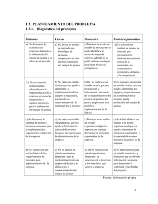 5
1.2. PLANTEAMIENTO DEL PROBLEMA
1.2.1. Diagnóstico del problema
Síntomas Causas Pronostico Control a pronostico
a) Se desconoce la
existencia de
empresas dedicadas a
la elaboración del
manjar de quinua y su
oferta en el mercado.
a) No existe un estudio
de mercado que
identifique la
demanda,
competencia ni a los
clientes potenciales
del manjar de quinua
a) Mientras no exista un
estudio de mercado no se
podrá identificar el
sector del mercado
objetivo, además no se
podrá realizar estrategias
para hacer frente a la
competencia
a)Es conveniente
realizar un estudio de
mercado que
proporcione la
información necesaria
acerca de la
aceptación, los
consumidores
potenciales, demanda
y la competencia.
b) No se conoce la
infraestructura
adecuada para la
implementación de la
empresa así como las
maquinarias y
equipos necesarios
para la elaboración
del manjar de quinua
b) No existe un estudio
técnico que nos ayude a
determinar la
implementación de los
equipos y maquinaria,
además de los
requerimientos de la
materia prima e insumos
b) De no realizarse un
estudio técnico que nos
proporcione la
información necesaria
de los requerimientos del
proceso de producción
para la empresa no será
posible la
implementación de la
fábrica.
b) Es necesario desarrollar
un estudio técnico que nos
ayude a determinar los
equipos y requerimientos
de la materia prima e
insumos parala
producción del manjar de
quinua.
c) Se desconoce la
cantidad de recursos
humanos necesarios para
la implementación,
organización y dirección
de la empresa
c) No existe un estudio
organizacional que nos
ayude a determinar la
cantidad de recursos
humanos necesarios para
la administración de la
empresa.
c) Mientras no se realice
un estudio
organizacional para la
empresa, no se podrá
determinar la estructura
organizativa de la
empresa.
c) Se deberá elaborar un
estudio y un diseño
organizacional que nos
ayude a determinar la
estructura organizativa y
la cantidad de recursos
humanos necesarios de la
empresa.
d) No cuenta con una
noción básica de los
requerimientos de
inversión para
implementación de la
empresa.
d) No se realizó un
estudio económico-
financiero para la
implementación de una
empresa dedicada a la
elaboración y
comercialización del
manjar de quinua.
d) De no realizarse un
estudio económico-
financiero se
desconocerá la inversión
y los beneficios que
genere la empresa
d) Es importante realizar
un estudio económico y
financiero que nos brinde
información necesaria
para determinar la
viabilidad y factibilidad
del proyecto
Fuente: elaboración propia
 