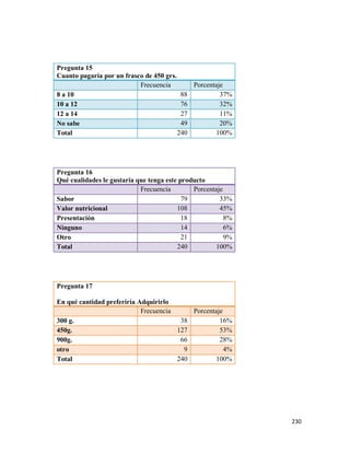230
Pregunta 15
Cuanto pagaría por un frasco de 450 grs.
Frecuencia Porcentaje
8 a 10 88 37%
10 a 12 76 32%
12 a 14 27 11%
No sabe 49 20%
Total 240 100%
Pregunta 16
Qué cualidades le gustaría que tenga este producto
Frecuencia Porcentaje
Sabor 79 33%
Valor nutricional 108 45%
Presentación 18 8%
Ninguno 14 6%
Otro 21 9%
Total 240 100%
Pregunta 17
En qué cantidad preferiría Adquirirlo
Frecuencia Porcentaje
300 g. 38 16%
450g. 127 53%
900g. 66 28%
otro 9 4%
Total 240 100%
 