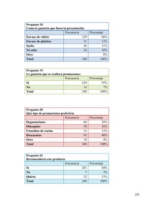 231
Pregunta 18
Como le gustaría que fuese la presentación
Frecuencia Porcentaje
Envase de vidrio 159 66%
Envase de plástico 31 13%
Sache 26 11%
No sabe 24 10%
Otro 0%
Total 240 100%
Pregunta 19
Le gustaría que se realicen promociones
Frecuencia Porcentaje
Si 224 93%
No 16 7%
Total 240 100%
Pregunta 20
Qué tipo de promociones preferiría
Frecuencia Porcentaje
Degustaciones 66 28%
Obsequios 38 16%
Utensilios de cocina 31 13%
Descuentos 95 40%
Otro 10 4%
Total 240 100%
Pregunta 21
Recomendaría este producto
Frecuencia Porcentaje
Si 201 84%
No 7 3%
Quizás 32 13%
Total 240 100%
 