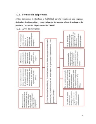 6
1.2.2. Formulación del problema
¿Cómo determinar la viabilidad y factibilidad para la creación de una empresa
dedicada a la elaboración y comercialización del manjar a base de quinua en la
provincia Cercado del Departamento de Oruro?
1.2.2.1.Árbol de problemas
¿
Cómo
determinar
la
viabilidad
y
factibilidad
para
la
creación
de
una
empresa
dedicada
a
la
elaboración
y
comercialización
del
manjar
a
base
de
quinua
en
el
Departamento
de
Oruro
provincia
Cercado?
De
no
realizarse
un
estudio
económico-
financiero
se
desconocerá
la
inversión
y
los
beneficios
que
genere
la
empresa
Mientras
no
exista
un
estudio
de
mercado
no
se
podrá
identificar
el
sector
del
mercado
objetivo,
además
no
se
podrá
realizar
estrategias
para
hacer
frente
a
la
competencia
De
no
realizarse
un
estudio
técnico
que
nos
proporcione
la
información
a
necesaria
de
los
requerimientos
del
proceso
de
producción
para
la
empresa
no
será
posible
la
implementación
de
la
fábrica.
Mientras
no
se
realice
un
estudio
organizacional
para
la
empresa,
no
se
podrá
determinas
la
estructura
organizativa
de
la
empresa.
.
No
existe
un
estudio
de
mercado
que
identifique
la
demanda,
competencia
ni
a
los
clientes
potenciales
del
manjar
de
quinua
No
se
realizó
un
estudio
económico-
financiero
para
la
implementación
de
una
empresa
dedicada
a
la
elaboración
y
comercialización
del
manjar
de
quinua.
No
existe
un
estudio
organizacional
que
nos
ayude
a
determinar
la
cantidad
de
recursos
humanos
necesarios
para
la
administración
de
la
empresa.
De
no
realizarse
un
estudio
técnico
que
nos
proporcione
la
información
necesaria
de
los
requerimientos
del
proceso
de
producción
para
la
empresa
no
será
posible
la
implementación
de
la
fábrica.
 