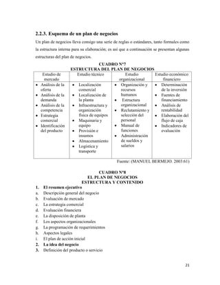 21
2.2.3. Esquema de un plan de negocios
Un plan de negocios lleva consigo una serie de reglas o estándares, tanto formales como
la estructura interna para su elaboración; es así que a continuación se presentan algunas
estructuras del plan de negocios.
CUADRO N°7
ESTRUCTURA DEL PLAN DE NEGOCIOS
Estudio de
mercado
Estudio técnico Estudio
organizacional
Estudio económico
financiero
Análisis de la
oferta
Análisis de la
demanda
Análisis de la
competencia
Estrategia
comercial
Identificación
del producto
Localización
comercial
Localización de
la planta
Infraestructura y
organización
física de equipos
Maquinaria y
equipo
Provisión e
insumos
Almacenamiento
Logística y
transporte
Organización y
recursos
humanos
Estructura
organizacional
Reclutamiento y
selección del
personal
Manual de
funciones
Administración
de sueldos y
salarios
Determinación
de la inversión
Fuentes de
financiamiento
Análisis de
rentabilidad
Elaboración del
flujo de caja
Indicadores de
evaluación
Fuente: (MANUEL BERMEJO. 2003:61)
CUADRO N°8
EL PLAN DE NEGOCIOS
ESTRUCTURA Y CONTENIDO
1. El resumen ejecutivo
a. Descripción general del negocio
b. Evaluación de mercado
c. La estrategia comercial
d. Evaluación financiera
e. La disposición de planta
f. Los aspectos organizacionales
g. La programación de requerimientos
h. Aspectos legales
i. El plan de acción inicial
2. La idea del negocio
3. Definición del producto o servicio
 