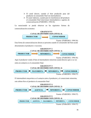 36
 El canal directo, cuando el bien producido pasa del
productor al consumidor final sin intermediarios
 El canal indirecto, cuando para la transferencia del producto
al consumidor final intervienen intermediarios o agentes de
comercialización (PAREDES. 1994:56)
Lo mencionado se puede observar en las siguientes formas de
comercialización existentes:
GRAFICO N°1
CANAL DE DISTRIBUCION (NIVEL 0)
Fuente: (PAREDES. 1994:56)
Esta forma de comercializacion directa se presenta cuando el consumidor del bien acude
directamente al productor o viceversa.
GRAFICO N° 2
CANAL DE DISTRIBUCION (NIVEL 1)
Fuente: (PAREDES. 1994:56)
Aquí el productor vende el bien al intermediario minorista (canal directo) quie a su vez
entra en contacto co el consumidor final.
GRAFICO N° 3
CANAL DE DISTRIBUCION (NIVEL 2)
Fuente: (PAREDES. 1994:57)
El intermediario mayorista es el contacto entre el productor y el comerciante minorista,
este ultimo lleva el producto al consumidor final
GRAFICO N° 4
CANAL DE DISTRIBUCION (NIVEL 3)
Fuente: (PAREDES. 1994:57)
GRAFICO N° 5
CANAL DE DISTRIBUCION (NIVEL 4)
Fuente: (PAREDES. 1994:57)
PRODUCTOR CONSUMIDOR
PRODUCTOR CONSUMIDOR
MINORISTA
PRODUCTOR MAYORISTA MINORISTA CONSUMIDOR
PRODUCTOR AGENCIA MINORISTA CONSUMIDOR
PRODUCTOR AGENCIA MINORISTA CONSUMIDOR
MAYORISTA
 