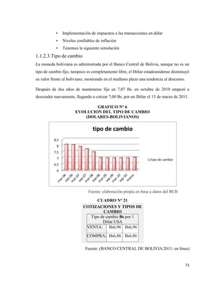 71
• Implementación de impuestos a las transacciones en dólar
• Niveles confiables de inflación
• Tenemos la siguiente simulación
1.1.2.3.Tipo de cambio
La moneda boliviana es administrada por el Banco Central de Bolivia, aunque no es un
tipo de cambio fijo, tampoco es completamente libre, el Dólar estadounidense disminuyó
su valor frente al boliviano, mostrando en el mediano plazo una tendencia al descenso.
Después de dos años de mantenerse fijo en 7,07 Bs. en octubre de 2010 empezó a
descender nuevamente, llegando a cotizar 7,00 Bs. por un Dólar el 15 de marzo de 2011.
GRAFICO N° 6
EVOLUCION DEL TIPO DE CAMBIO
(DOLARES-BOLIVIANOS)
Fuente: elaboración propia en base a datos del BCB
CUADRO N° 21
COTIZACIONES Y TIPOS DE
CAMBIO
Tipo de cambio Bs por 1
Dólar USA
VENTA: Bs6,96 Bs6,96
COMPRA: Bs6,86 Bs6,86
Fuente: (BANCO CENTRAL DE BOLIVIA.2011: en línea)
6
6,5
7
7,5
8
8,5
tipo de cambio
tipo de cambio
 