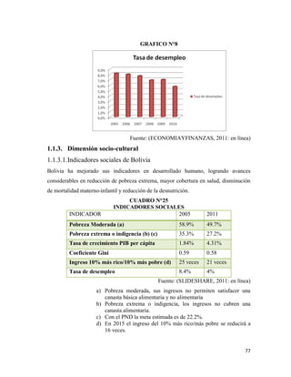 77
GRAFICO N°8
Fuente: (ECONOMIAYFINANZAS, 2011: en línea)
1.1.3. Dimensión socio-cultural
1.1.3.1.Indicadores sociales de Bolivia
Bolivia ha mejorado sus indicadores en desarrollado humano, logrando avances
considerables en reducción de pobreza extrema, mayor cobertura en salud, disminución
de mortalidad materno-infantil y reducción de la desnutrición.
CUADRO N°25
INDICADORES SOCIALES
INDICADOR 2005 2011
Pobreza Moderada (a) 58.9% 49.7%
Pobreza extrema o indigencia (b) (c) 35.3% 27.2%
Tasa de crecimiento PIB per cápita 1.84% 4.31%
Coeficiente Gini 0.59 0.58
Ingreso 10% más rico/10% más pobre (d) 25 veces 21 veces
Tasa de desempleo 8.4% 4%
Fuente: (SLIDESHARE, 2011: en línea)
a) Pobreza moderada, sus ingresos no permiten satisfacer una
canasta básica alimentaria y no alimentaria
b) Pobreza extrema o indigencia, los ingresos no cubren una
canasta alimentaria.
c) Con el PND la meta estimada es de 22.2%.
d) En 2015 el ingreso del 10% más rico/más pobre se reducirá a
16 veces.
 