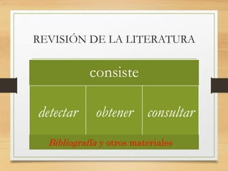 REVISIÓN DE LA LITERATURA
consiste
detectar obtener consultar
Bibliografía y otros materiales
 