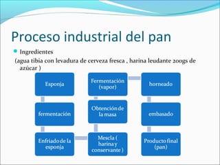 Proceso industrial del pan
Ingredientes
(agua tibia con levadura de cerveza fresca , harina leudante 200gs de
azúcar )
 