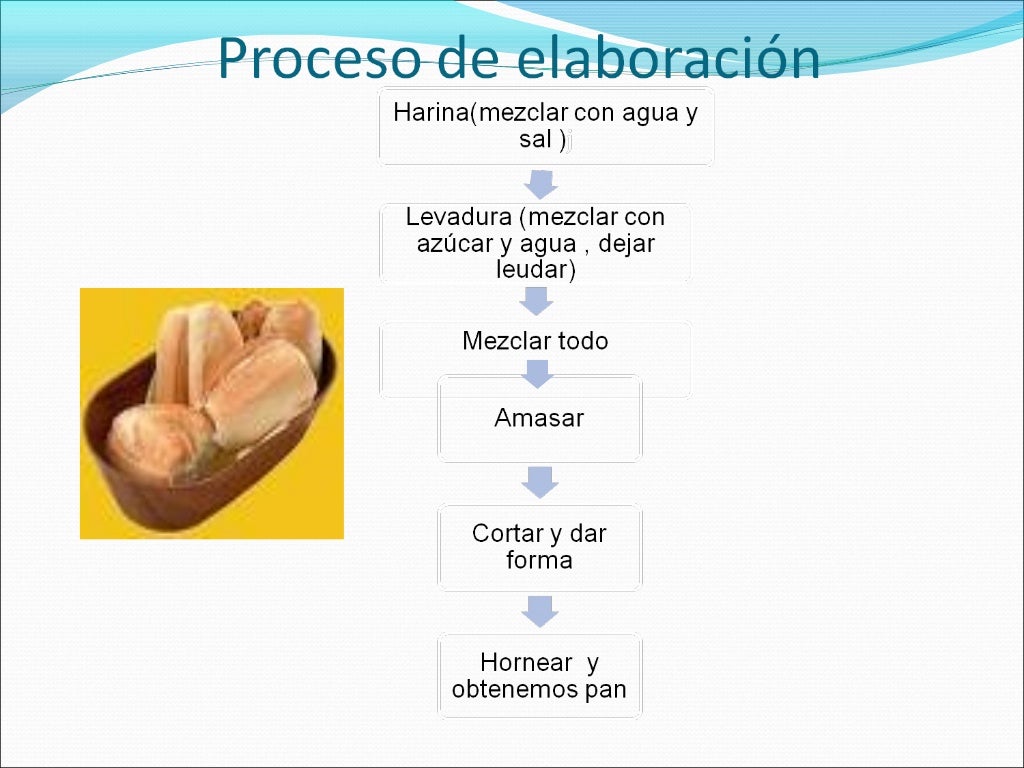 Diagrama De Flujo De Elaboracion De Pan vrogue.co