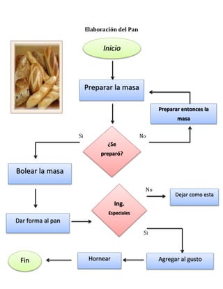 Elaboración del Pan
Si No
No
Si
Inicio
Preparar la masa
¿Se
preparó?
Preparar entonces la
masa
Bolear la masa
Dar forma al pan
Ing.
Especiales
Dejar como esta
Agregar al gustoHornearFin
 