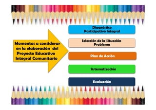 Diagnóstico
                                          Participativo Integral

                                         Selección de la Situación
Momentos a considerar                            Problema
en la elaboración del
 Proyecto Educativo
                                              Plan de Acción
Integral Comunitario

                                              Sistematización


                                               Evaluación
                 Yamilet Salazar, 2012
 