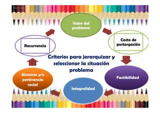 Yamilet Salazar,2013




                                           Valor del
                                           problema

                                                                  Costo de
                   Recurrencia                                  postergación


                                 Criterios para jerarquizar y
                                   seleccionar la situación
                                           problema
              Alcances y/o
              pertinencia                                       Factibilidad
                 social
                                          Integralidad
 