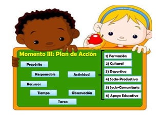 Momento III: Plan de Acción               1) Formación

  Propósito                               2) Cultural

                                          3) Deportiva
      Responsable            Actividad
                                          4) Socio-Productiva
  Recursos
                                          5) Socio-Comunitaria
        Tiempo              Observación
                                          6) Apoyo Educativo
                    Tarea
 