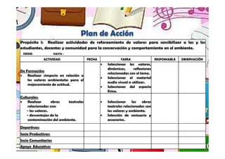 Plan de Acción
Propósito 1: Realizar actividades de reforzamiento de valores para sensibilizar a las y los
estudiantes, docentes y comunidad para la conservación y comportamiento en el ambiente.
 DESDE:              HASTA :

              ACTIVIDAD                FECHA               TAREA                 RESPONSABLE   OBSERVACIÓN
                                               •   Seleccionar los valores,
                                                   dinámicas,      reflexiones
De Formación:
                                                   relacionadas con el tema.
• Realizar simposio en relación a
                                               •   Seleccionar el material
    los valores ambientales para el
                                                   audio visual a utilizar.
    mejoramiento de actitud.
                                               •   Seleccionar del espacio
                                                   físico.
Culturales:
• Realizar         obras   teatrales           •   Seleccionar    las  obras
    relacionadas con:                              teatrales relacionadas con
    - los valores.                                 los valores y ambiente.
    - desventajas de la                        •   Selección de vestuario y
    contaminación del ambiente.                    accesorios.

Deportivas:
Socio Productivas:
Socio Comunitarias
Apoyo Educativo:
 
