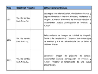 AÑO OBJETIVOS Propoflu ESTRATEGIAS GENERALES
2011
Vol. De Ventas
Fact. Neta. S/.
Estrategias de diferenciación, destacando eficacia y
seguridad frente al líder del mercado, reforzando su
imagen. Aumentar el número de médicos visitados e
incrementar .nuestra participación en eventos y
R.R.P.P
2012
Vol. De Ventas
Fact. Neta. S/.
Reforzamiento de imagen de calidad de Propoflu
frente a la competencia. Continuar con estrategias
de eventos y R.R.P.P. reforzándola con un bono a
médicos líderes.
2013
Vol. De Ventas
Fact. Neta. S/.
Consolidar imagen de producto de calidad.
Incrementar nuestra participación en eventos y
R.R.P.P. Preparar el lanzamiento de una nueva
presentación.
 