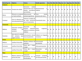 Marketing mix Objetivo Táctica Detalle operativo Ene Feb Mar Abr May Jun Jul Ago Sep Oct Nov Dic
Producto
Posicionamiento Producto de calidad
Demostrar calidad
demostrando que los
efectos secundarios
son mínimos
Demostraciones a
médicos
X X X X X X X X X X X X
Marca
Ofrecerle al producto
un fuerte atributo
Diferenciación de
productos genéricos
Tener fuerte
presencia de marca
X X X X X X X X X X X X
Empaque
Curar la infección con
una sola presentación
Informar al médico de
las dosis necesarias
para el tratamiento
Presentación única X X X X X X X X X X X X
Promoción
Médicos
Comunicar ventajas y
atributos del
producto
Desarrollo de
eventos, relaciones
públicas y contactos a
médicos
Vistas, congresos,
charlas
X X X X X X X X X X X X
Pacientes
Que valoren la calidad
del producto (que
paguen precio)
Comunicación directa
hacia los pacientes
Folleteria en lenguaje
no técnico
X X X X X X X X X X X X
Precio
Médicos Justificar Precio Alto
Resaltar atributos del
producto
Comunicación
permanente
X X X X X X X X X X X X
Farmacias Justificar Precio Alto
Precio alto = mayor
margen
Visitas permanentes X X X X X X X X X X X X
Canal Justificar Precio Alto
Precio alto = mayor
margen
Descuentos por
volumen
X X X X X X X X X X X X
Plaza
Cobertura
Máxima cobertura de
puntos de venta
Evaluación
permanente de los
distribuidores
Contacto constante
con fuerza de ventas
X X X X X X
 