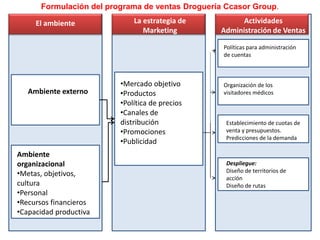 El ambiente La estrategia de
Marketing
Actividades
Administración de Ventas
Ambiente externo
Ambiente
organizacional
•Metas, objetivos,
cultura
•Personal
•Recursos financieros
•Capacidad productiva
•Mercado objetivo
•Productos
•Política de precios
•Canales de
distribución
•Promociones
•Publicidad
Políticas para administración
de cuentas
Organización de los
visitadores médicos
Establecimiento de cuotas de
venta y presupuestos.
Predicciones de la demanda
Despliegue:
Diseño de territorios de
acción
Diseño de rutas
Formulación del programa de ventas Droguería Ccasor Group.
 