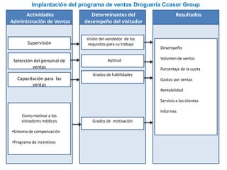 Determinantes del
desempeño del visitador
Actividades
Administración de Ventas
vSupervisión
Como motivar a los
visitadores médicos
•Sistema de compensación
•Programa de incentivos
Aptitud
Desempeño
Volumen de ventas
Porcentaje de la cuota
Gastos por ventas
Rentabilidad
Servicio a los clientes
Informes
Implantación del programa de ventas Droguería Ccasor Group
SupervisiónvSelección del personal de
ventas
vCapacitación para las
ventas
Grados de habilidades
Grados de motivación
Visión del vendedor de los
requisitos para su trabajo
Resultados
 