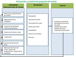 ResultadosActividades
Administración de Ventas
v
Desempeño
Volumen de ventas
Porcentaje de la cuota
Gastos por ventas
Rentabilidad
Servicio a los clientes
Informes
Evaluación y control del programa de ventas
Supervisiónv
Organización de los
visitadores
vProyección de demanda,
cuotas y presupuestos
Control
v
Evaluación y control de
desempeño de la fuerza
de ventas
•Análisis de las venta
•Análisis de costos
•Evaluaciones personales
Políticas para administración
de cuentas
vDiseño de territorios y rutas
vSupervisión
vSelección del personal de
ventas
v
Motivación de fuerza de
ventas: Sistema de
compensación , Programas de
incentivos
 