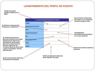 LEVANTAMIENTO DEL PERFIL DE PUESTO
Código del puesto
(Campo utilizado por el
MDT)
Denominación institucional
del puesto con su respectiva
inclusión de género (o/a)
Se divide en 2 opciones No
Profesional o Profesional
Unidad/Gestión
Interna/Dirección/Coordinaci
ón a la que pertenece
Se dividen 8 opciones de
ejecución (Dirección de Unidad
Organizacional, Ejecución y
Coordinación de Procesos,
Ejecución y Supervisión de
Procesos, Ejecución de
Procesos, Ejecución de Proceso
y apoyo Tecnológico, Técnico,
Administrativo
Escala remunerativa operativa y
jerárquica
Grado ocupacionales dentro de
las escalas remunerativas
Ámbito de Aplicación (Nacional,
Zonal, Distrital, Circuital)
 