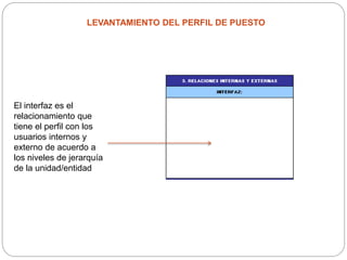 LEVANTAMIENTO DEL PERFIL DE PUESTO
El interfaz es el
relacionamiento que
tiene el perfil con los
usuarios internos y
externo de acuerdo a
los niveles de jerarquía
de la unidad/entidad
 