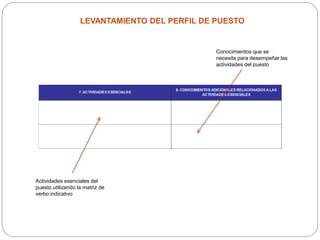 LEVANTAMIENTO DEL PERFIL DE PUESTO
Conocimientos que se
necesita para desempeñar las
actividades del puesto
Actividades esenciales del
puesto utilizando la matriz de
verbo indicativo
 