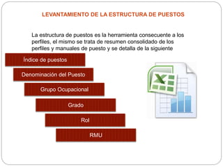 LEVANTAMIENTO DE LA ESTRUCTURA DE PUESTOS
La estructura de puestos es la herramienta consecuente a los
perfiles, el mismo se trata de resumen consolidado de los
perfiles y manuales de puesto y se detalla de la siguiente
manera.
Índice de puestos
Denominación del Puesto
Grupo Ocupacional
Grado
Rol
RMU
 