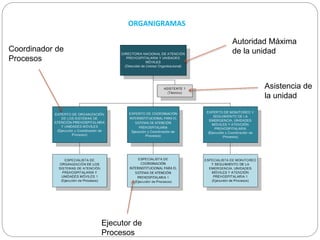 ORGANIGRAMAS
Autoridad Máxima
de la unidad
Asistencia de
la unidad
Coordinador de
Procesos
Ejecutor de
Procesos
 