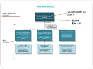 ORGANIGRAMAS
Denominación del
puesto
Rol de
Ejecución
Nivel Jerárquico
Superior
Nivel
Operativo
 