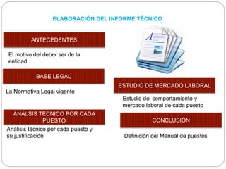 ELABORACIÓN DEL INFORME TÉCNICO
ANTECEDENTES
BASE LEGAL
ESTUDIO DE MERCADO LABORAL
ANÁLSIS TÉCNICO POR CADA
PUESTO CONCLUSIÓN
El motivo del deber ser de la
entidad
La Normativa Legal vigente
Estudio del comportamiento y
mercado laboral de cada puesto
Análisis técnico por cada puesto y
su justificación Definición del Manual de puestos
 