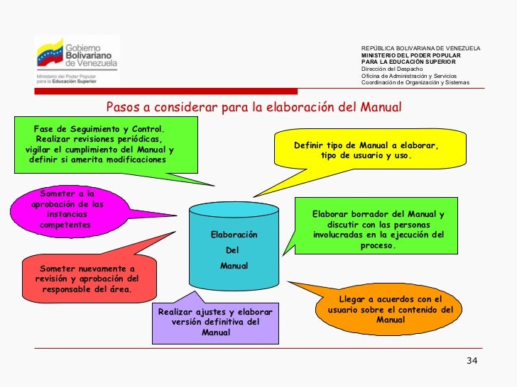 Resultado de imagen para como diseñar un manual de procedimientos