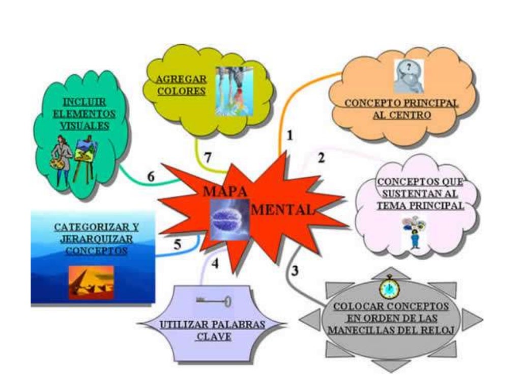 Elaboración de mapa mental en power point vigilia sueño