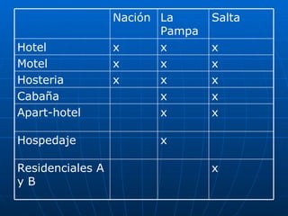 x Residenciales A y B x Hospedaje x x Apart-hotel x x Cabaña x x x Hosteria x x x Motel x x x Hotel Salta La Pampa Nación 