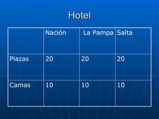 Hotel 10 10 10 Camas 20 20 20 Plazas Salta La Pampa Nación 