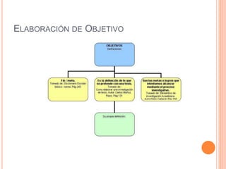 ELABORACIÓN DE OBJETIVO 
