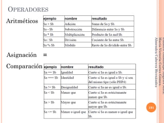 OPERADORES
Aritméticos
Comparación
Asignación =
191
Elaboró:GuadalupeAngelesMata.
MaríaVictoriaCortesGómez.
AlmendraCabreraHernández
 