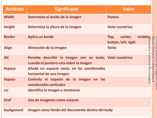 Atributo Significado Valor
Width Determina el ancho de la imagen Pixeles
Height Determina la altura de la imagen Valor numérico
Border Aplica un borde Top, center, middle,
botton, left, rigth
Align Alineación de la imagen Texto
Alt Permite describir la imagen con un texto,
cuando el puntero esta sobre la imagen
Valor numérico
Hspace Añade un espacio vacío, en las coordenadas
horizontal de una imagen
Vspace Controla el espacio de la imagen en las
coordenadas verticales
src Identifica la imagen a mostrarse
Href Uso de imagenes como enlaces
background Imagen como fondo del documento dentro del body
33
Elaboró:GuadalupeAngelesMata.
MaríaVictoriaCortesGómez.
AlmendraCabreraHernández
 